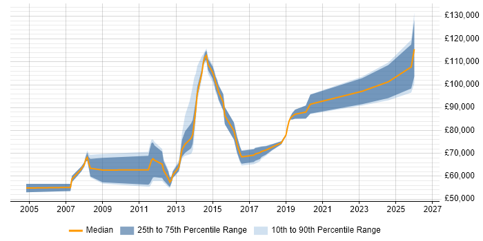 Salary distribution trend for jobs in West End of London citing Enterprise Architecture