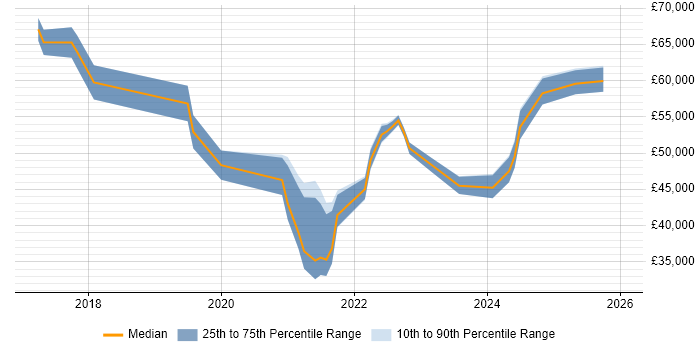 Salary distribution trend for jobs in West End of London citing Entra ID