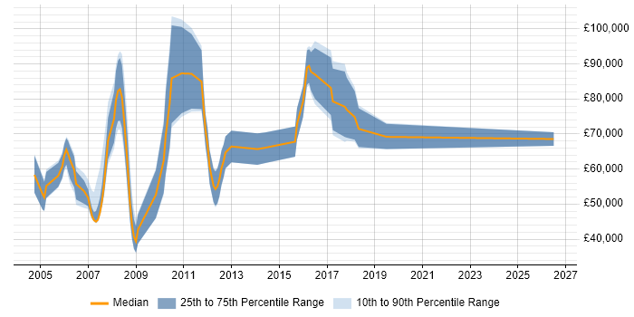 Salary distribution trend for jobs in West End of London citing Equities