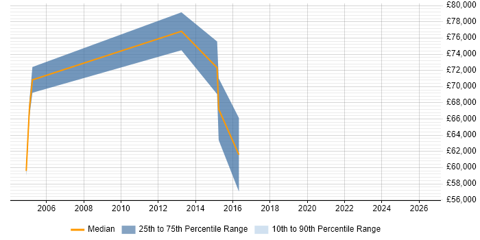 Salary distribution trend for ERP Manager job vacancies in West End of London