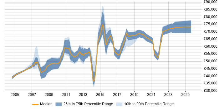 Salary distribution trend for jobs in West End of London citing ETL