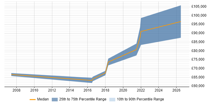 Salary distribution trend for jobs in West End of London citing Event-Driven Architecture