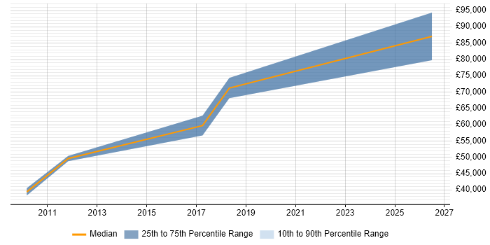 Salary distribution trend for jobs in West End of London citing Event-Driven Programming