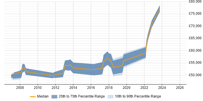 Salary distribution trend for jobs in West End of London citing F5
