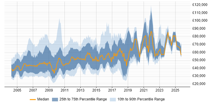 Salary distribution trend for jobs in West End of London citing Finance
