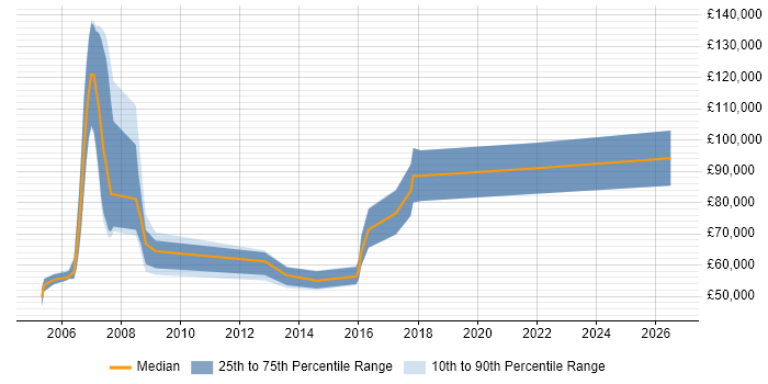 Salary distribution trend for jobs in West End of London citing FIX Protocol