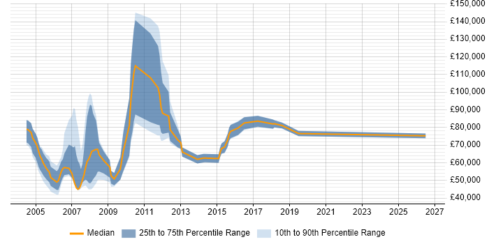 Salary distribution trend for jobs in West End of London citing Fixed Income