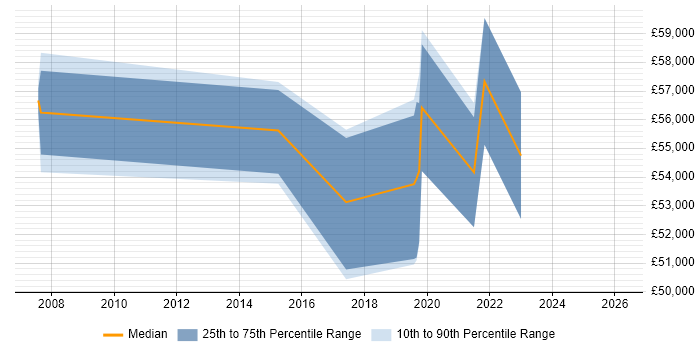 Salary distribution trend for jobs in West End of London citing FortiGate