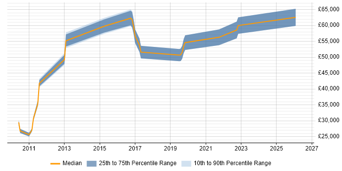 Salary distribution trend for jobs in West End of London citing Fortinet
