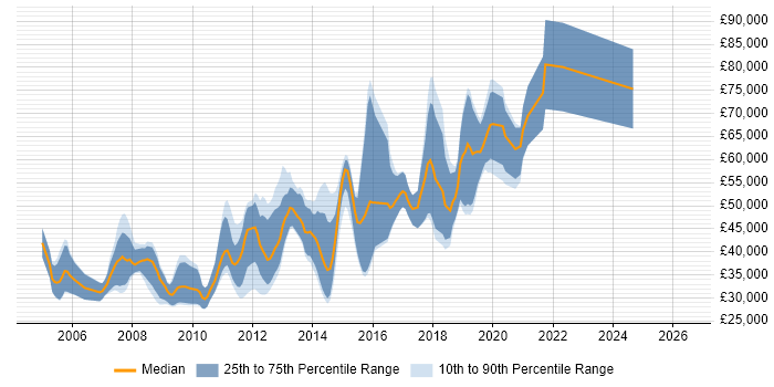 Salary distribution trend for jobs in West End of London citing Front End Development