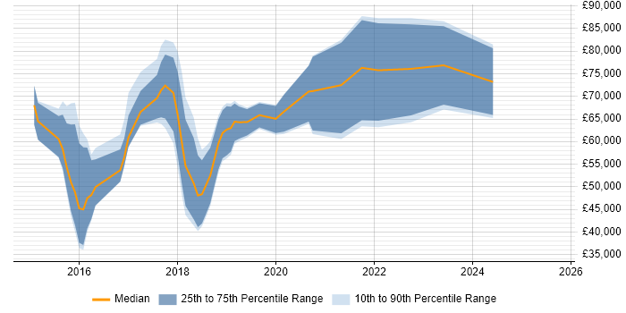 Salary distribution trend for Full-Stack Developer job vacancies in West End of London