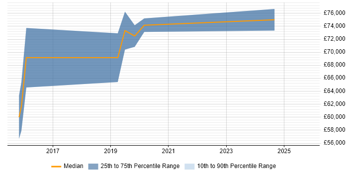 Salary distribution trend for Full-Stack Engineer job vacancies in West End of London