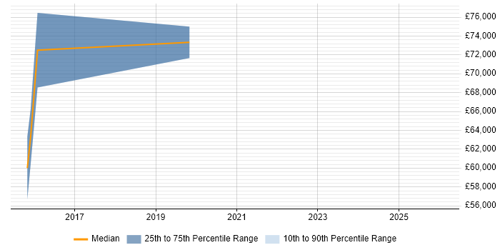 Salary distribution trend for Full-Stack Software Engineer job vacancies in West End of London