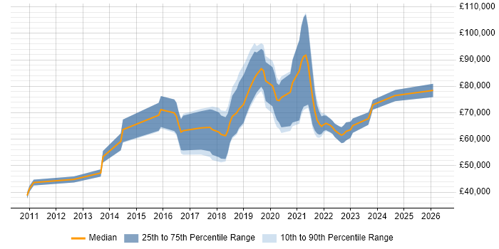 Salary distribution trend for jobs in West End of London citing GCP