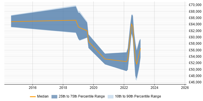 Salary distribution trend for jobs in West End of London citing GitLab