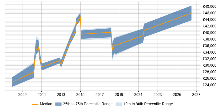 Salary distribution trend for jobs in West End of London citing Google Ads