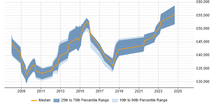 Salary distribution trend for jobs in West End of London citing Google Analytics