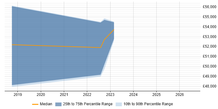 Salary distribution trend for jobs in West End of London citing Google Tag Manager