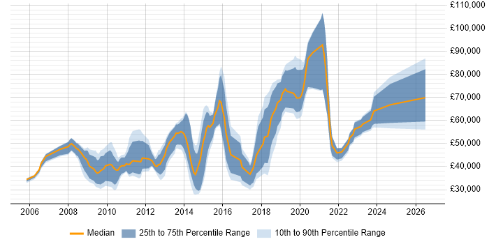 Salary distribution trend for jobs in West End of London citing Google