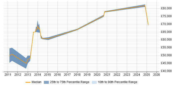 Salary distribution trend for jobs in West End of London citing GRC
