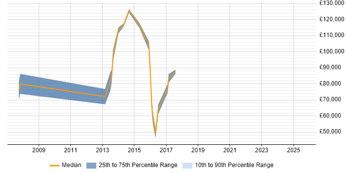 Salary distribution trend for jobs in West End of London citing GTM Strategy