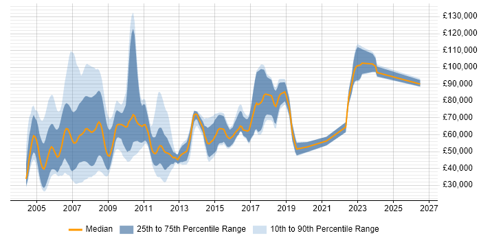 Salary distribution trend for jobs in West End of London citing Hedge funds