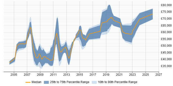 Salary distribution trend for jobs in West End of London citing High Availability