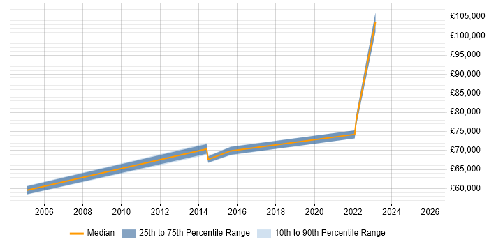 Salary distribution trend for HR Manager job vacancies in West End of London