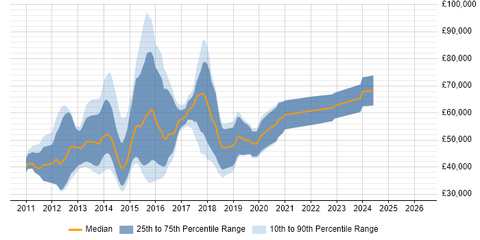 Salary distribution trend for jobs in West End of London citing HTML5