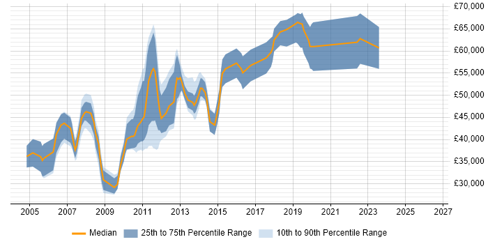Salary distribution trend for jobs in West End of London citing HTTP
