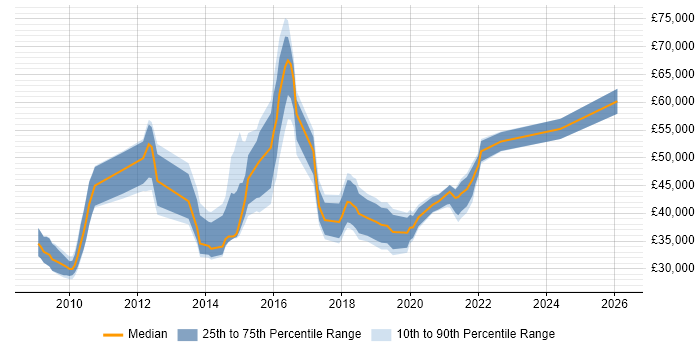 Salary distribution trend for jobs in West End of London citing Hyper-V