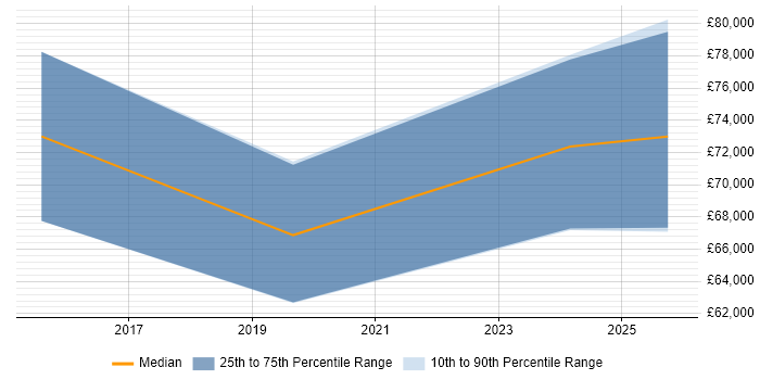 Salary distribution trend for jobs in West End of London citing IDoc