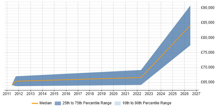 Salary distribution trend for jobs in West End of London citing iGaming