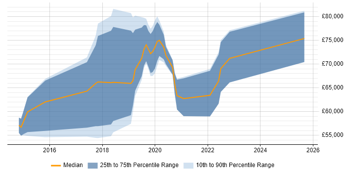 Salary distribution trend for jobs in West End of London citing Infrastructure as Code Salary distribution trend for jobs in West End of London citing Infrastructure as Code