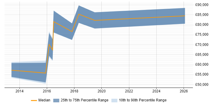 Salary distribution trend for jobs in West End of London citing Infrastructure Automation