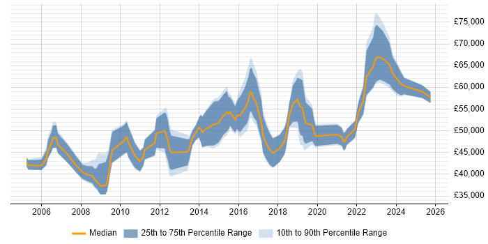 Salary distribution trend for Infrastructure Engineer job vacancies in West End of London