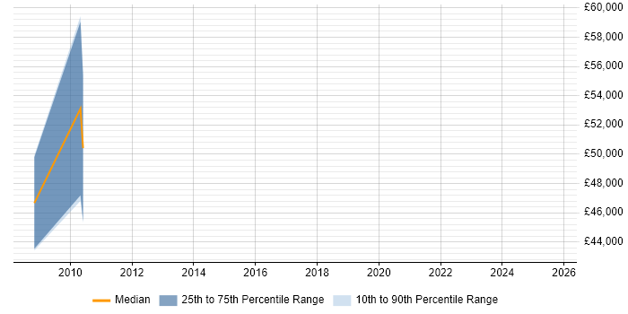 Salary distribution trend for Infrastructure Security Engineer job vacancies in West End of London Salary distribution trend for Infrastructure Security Engineer job vacancies in West End of London
