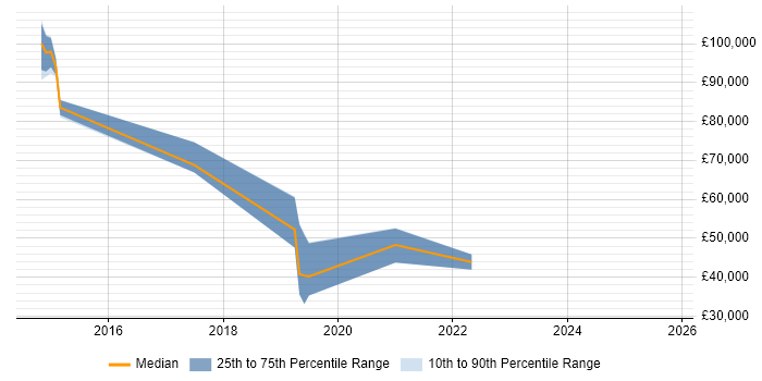 Salary distribution trend for jobs in West End of London citing Infrastructure Transformation Salary distribution trend for jobs in West End of London citing Infrastructure Transformation