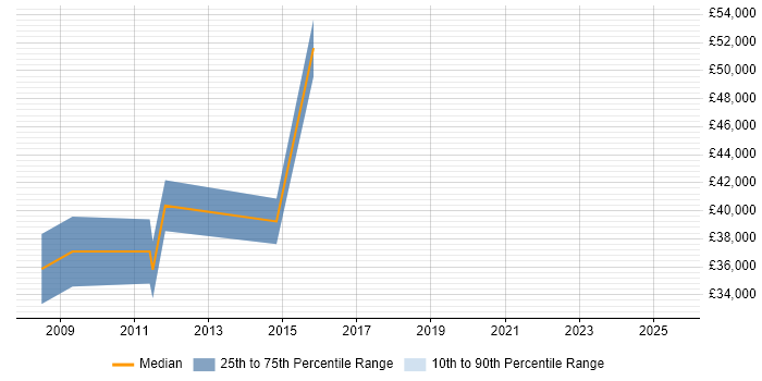 Salary distribution trend for Insight Data Analyst job vacancies in West End of London