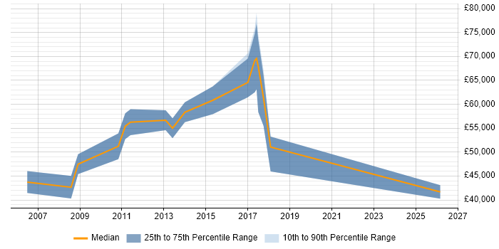 Salary distribution trend for jobs in West End of London citing Internal Audit