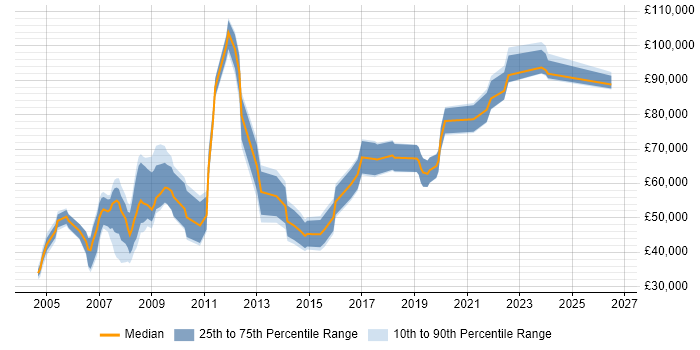 Salary distribution trend for jobs in West End of London citing Investment Management