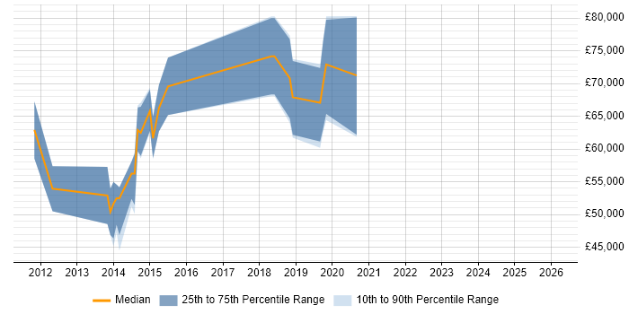 Salary distribution trend for iOS Developer job vacancies in West End of London