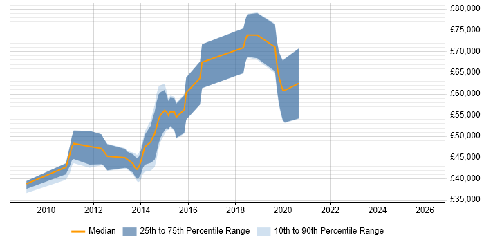Salary distribution trend for jobs in West End of London citing iOS Development
