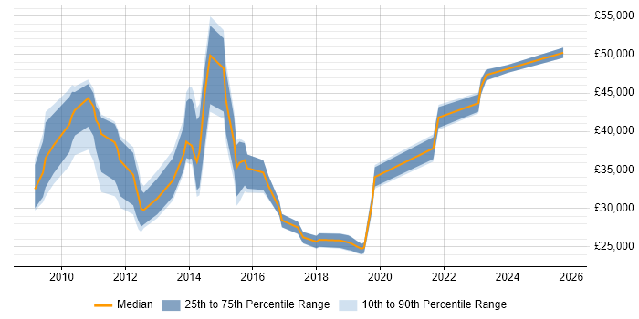 Salary distribution trend for jobs in West End of London citing iPhone