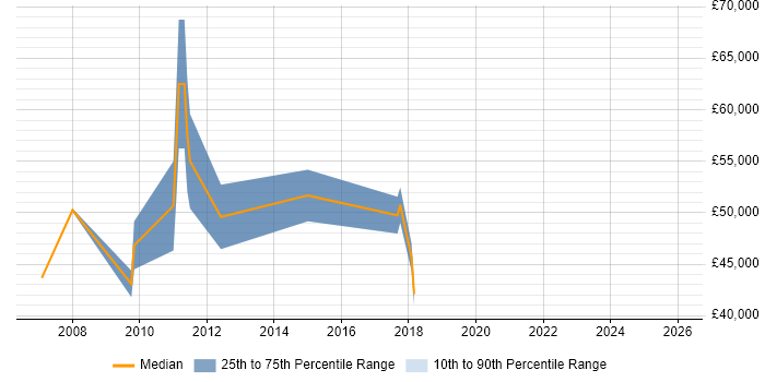 Salary distribution trend for jobs in West End of London citing Issue Tracking