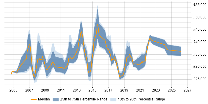 Salary distribution trend for IT Analyst job vacancies in West End of London