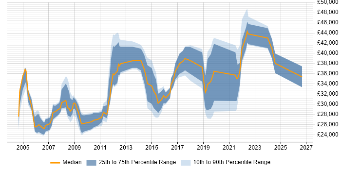 Salary distribution trend for IT Engineer job vacancies in West End of London