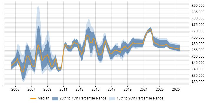 Salary distribution trend for IT Manager job vacancies in West End of London