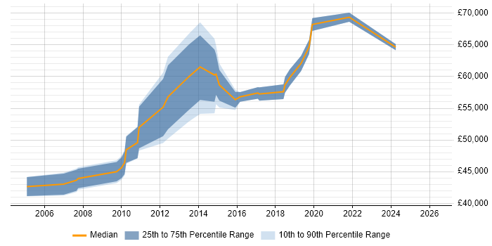 Salary distribution trend for IT Services Manager job vacancies in West End of London