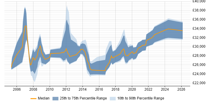 Salary distribution trend for IT Support Analyst job vacancies in West End of London